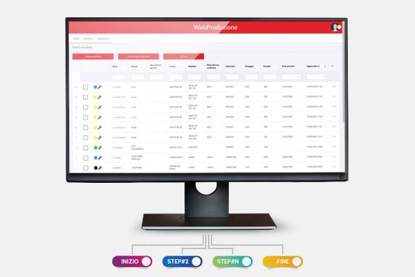Gestione del ciclo di produzione